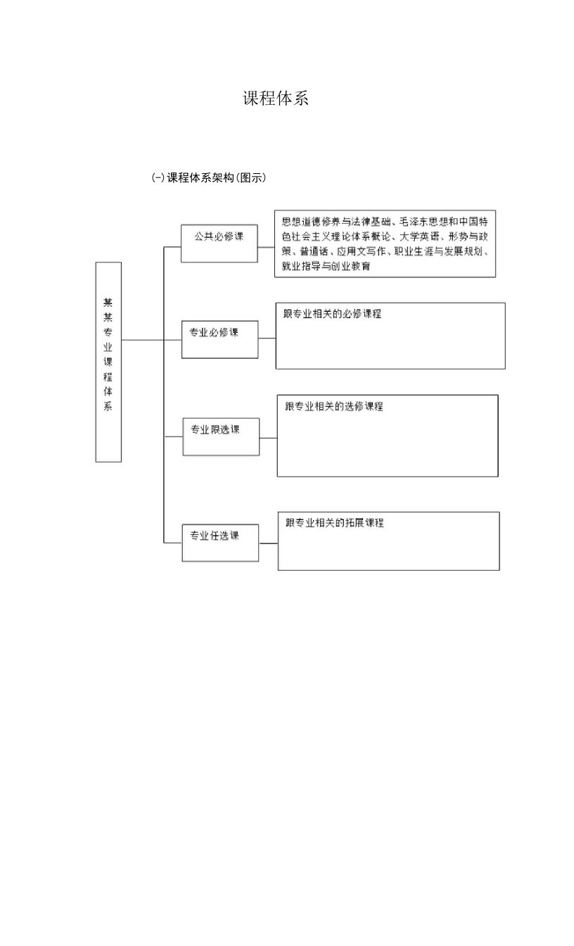 课程体系包括哪些模块