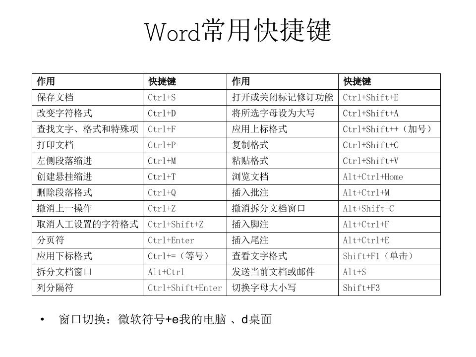 office常用快捷键-课件【PPT讲稿】