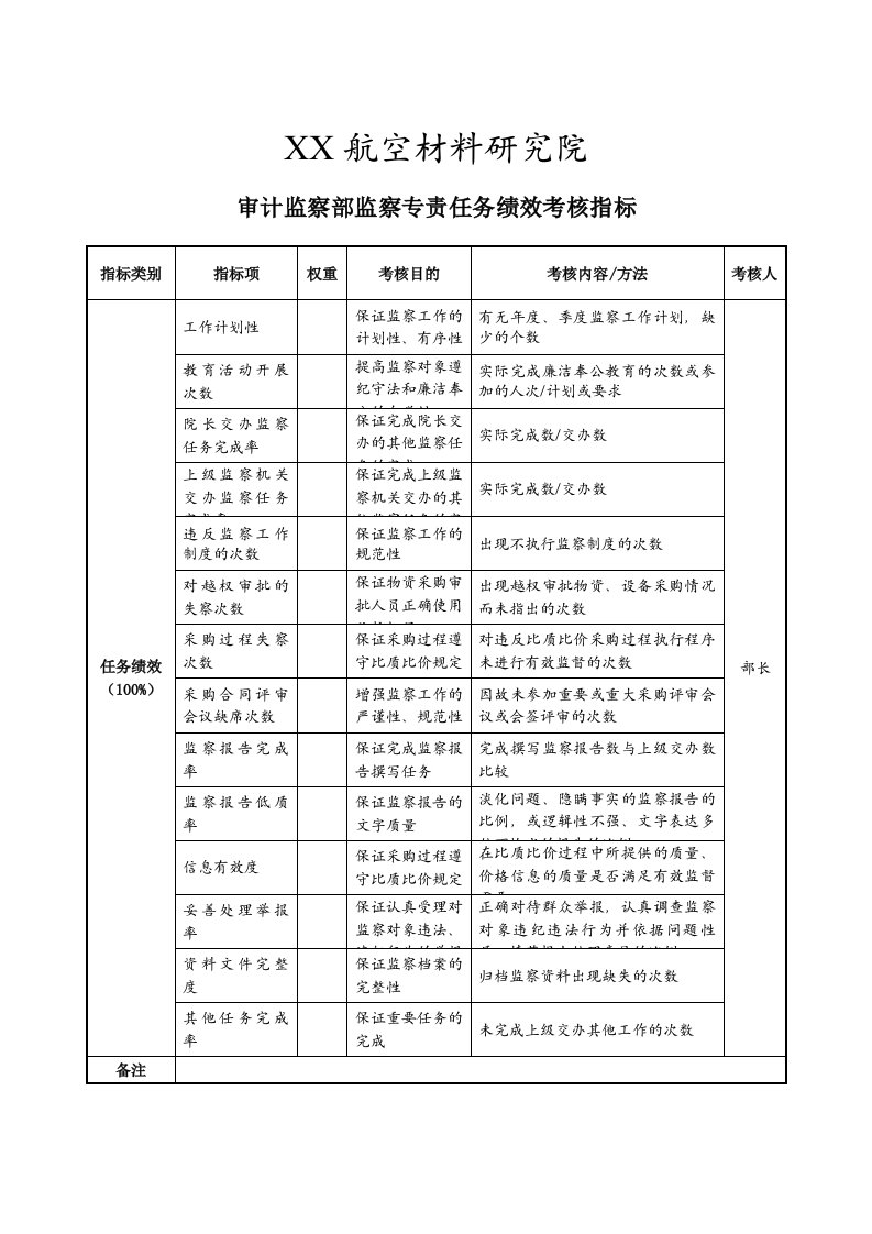 精选航空材料研究行业-审计监查部-监察专责任务绩效考核指标KPI