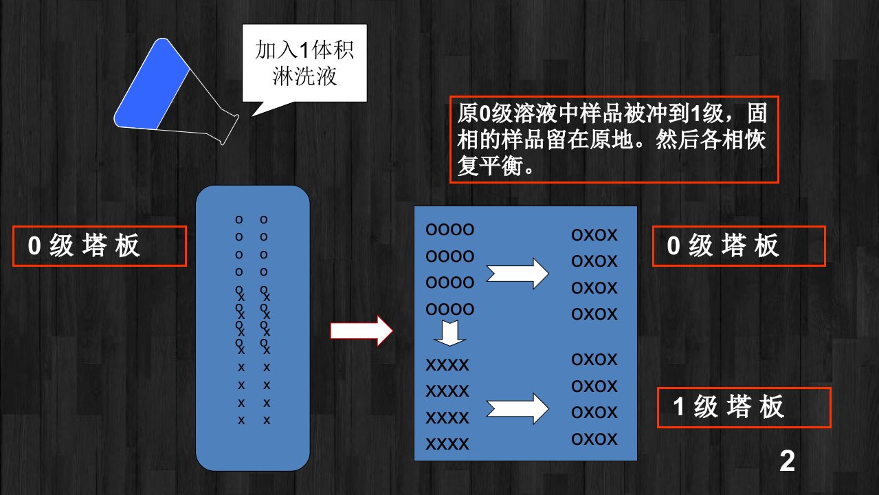 色谱塔板理论示意图