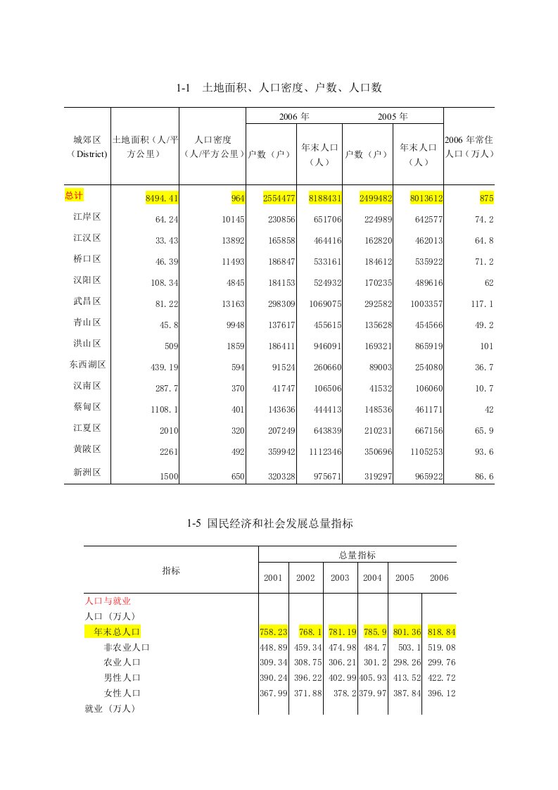 武汉市统计年鉴