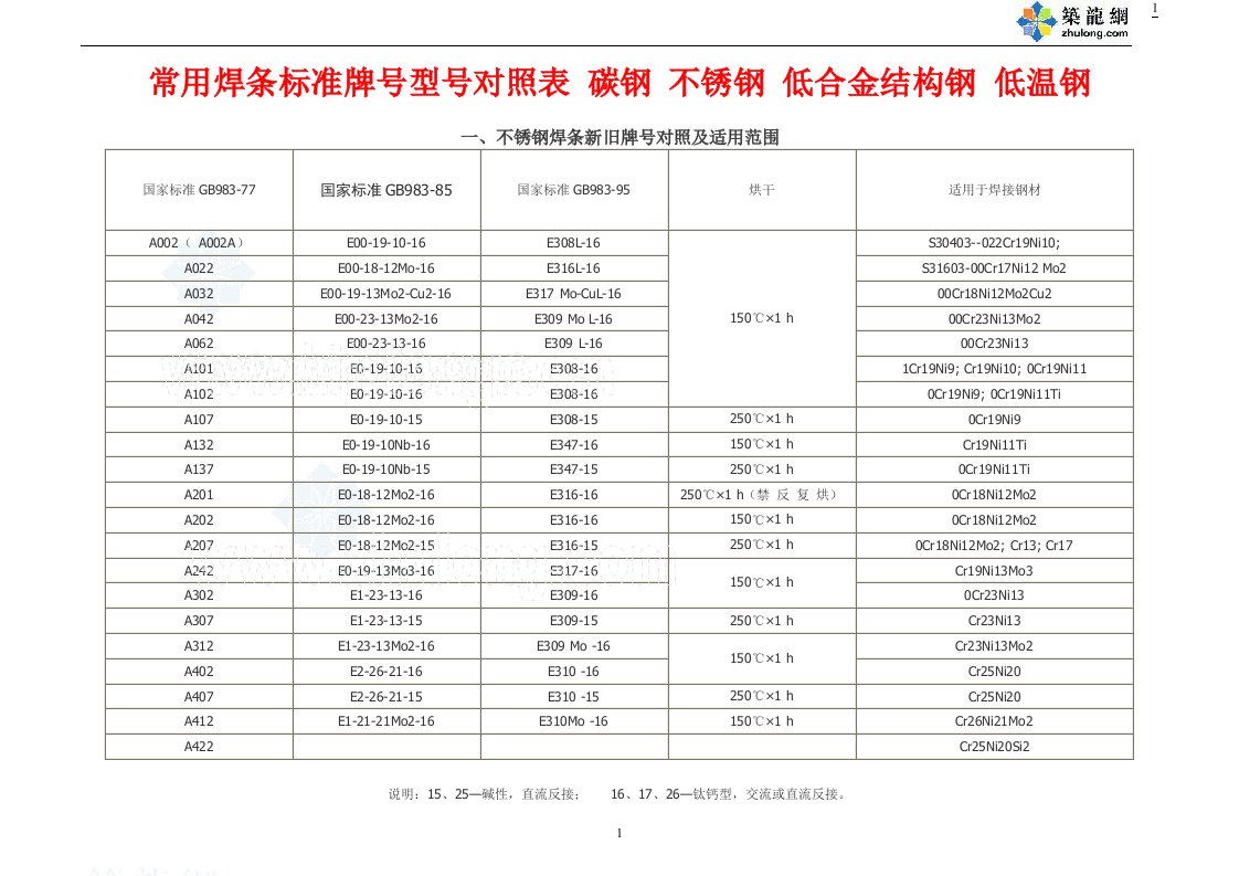 常用焊条标准牌号型号对照表碳钢不锈钢低合金结构钢低温钢