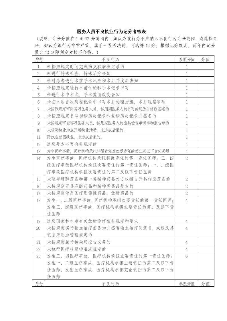 医务人员不良执业行为记分考核表