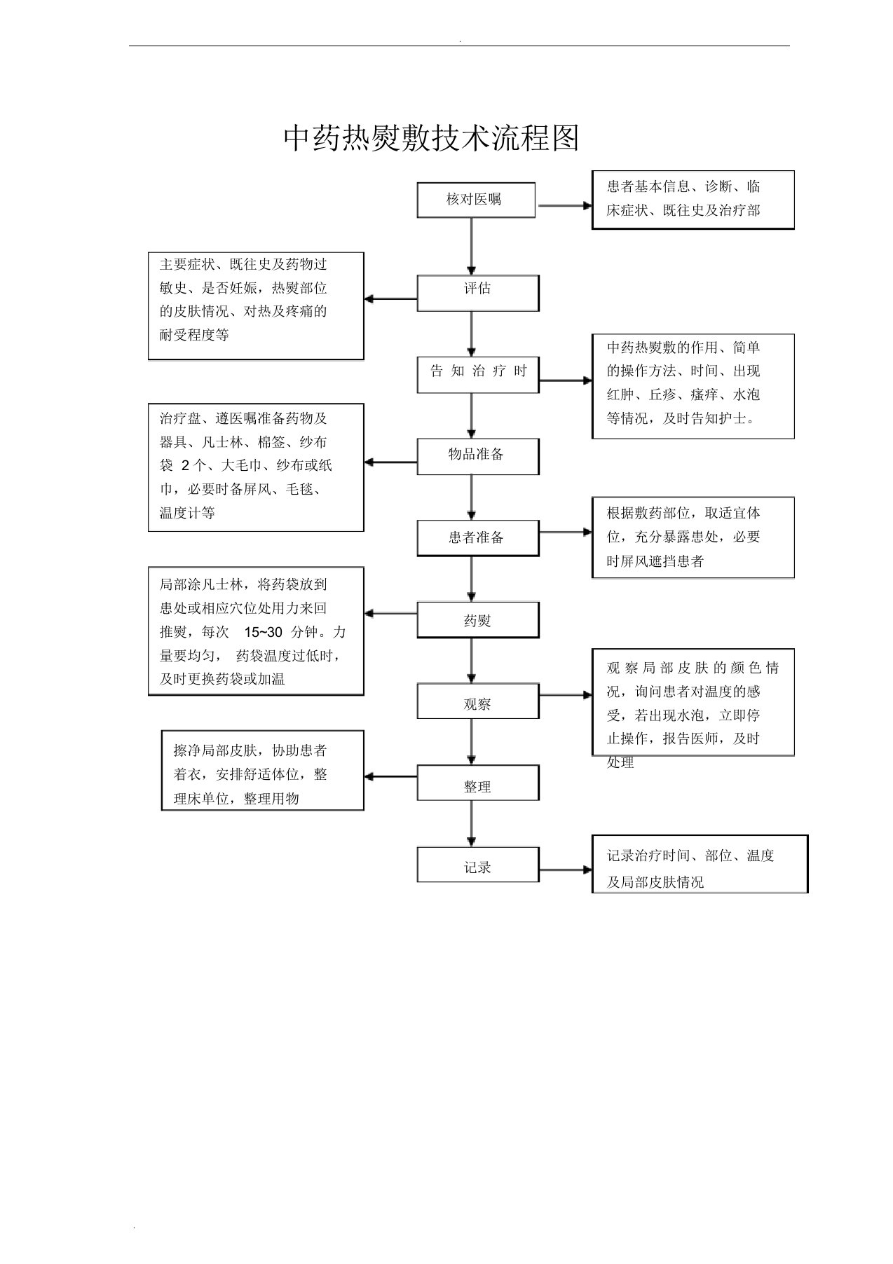 中药热熨敷技术流程图