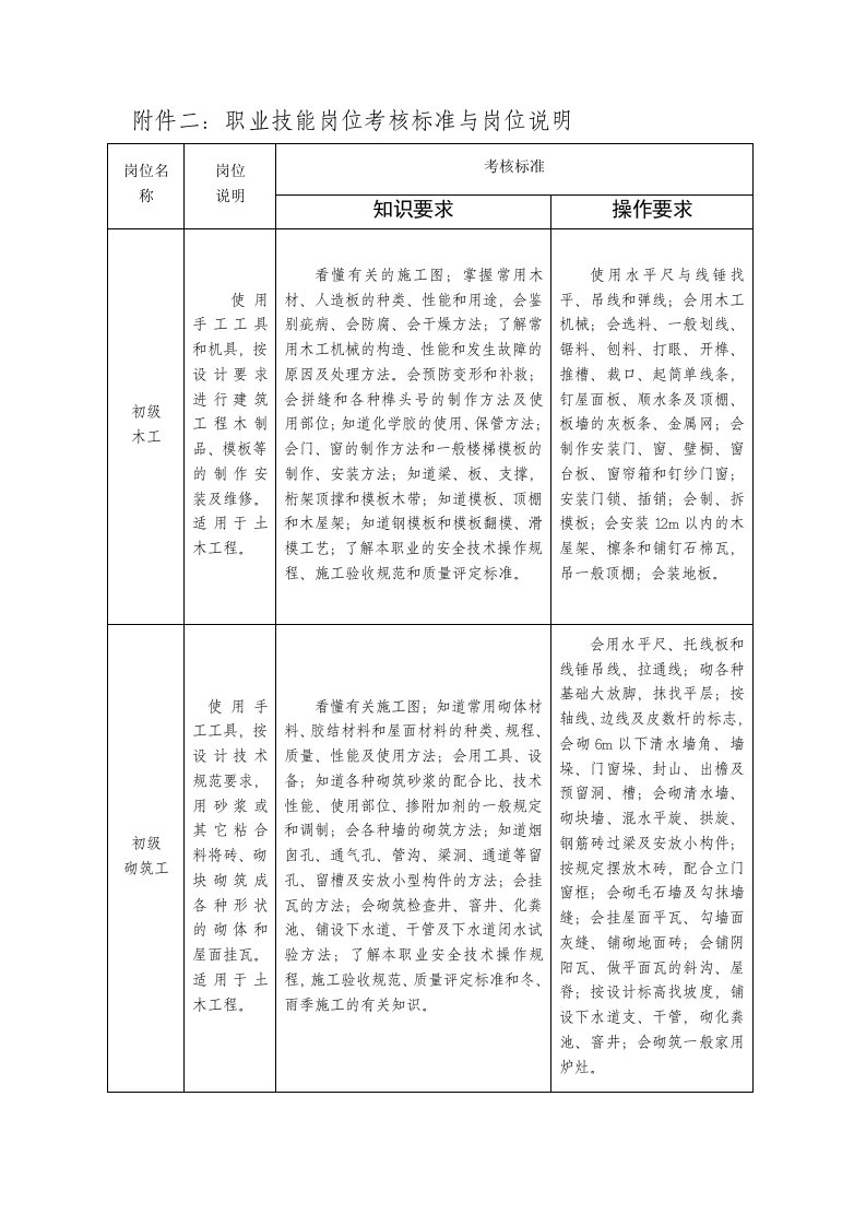 职业技能岗位考核标准与岗位说明