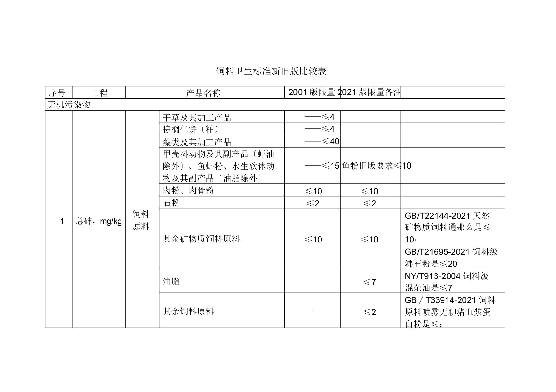 饲料卫生标准新旧对照表