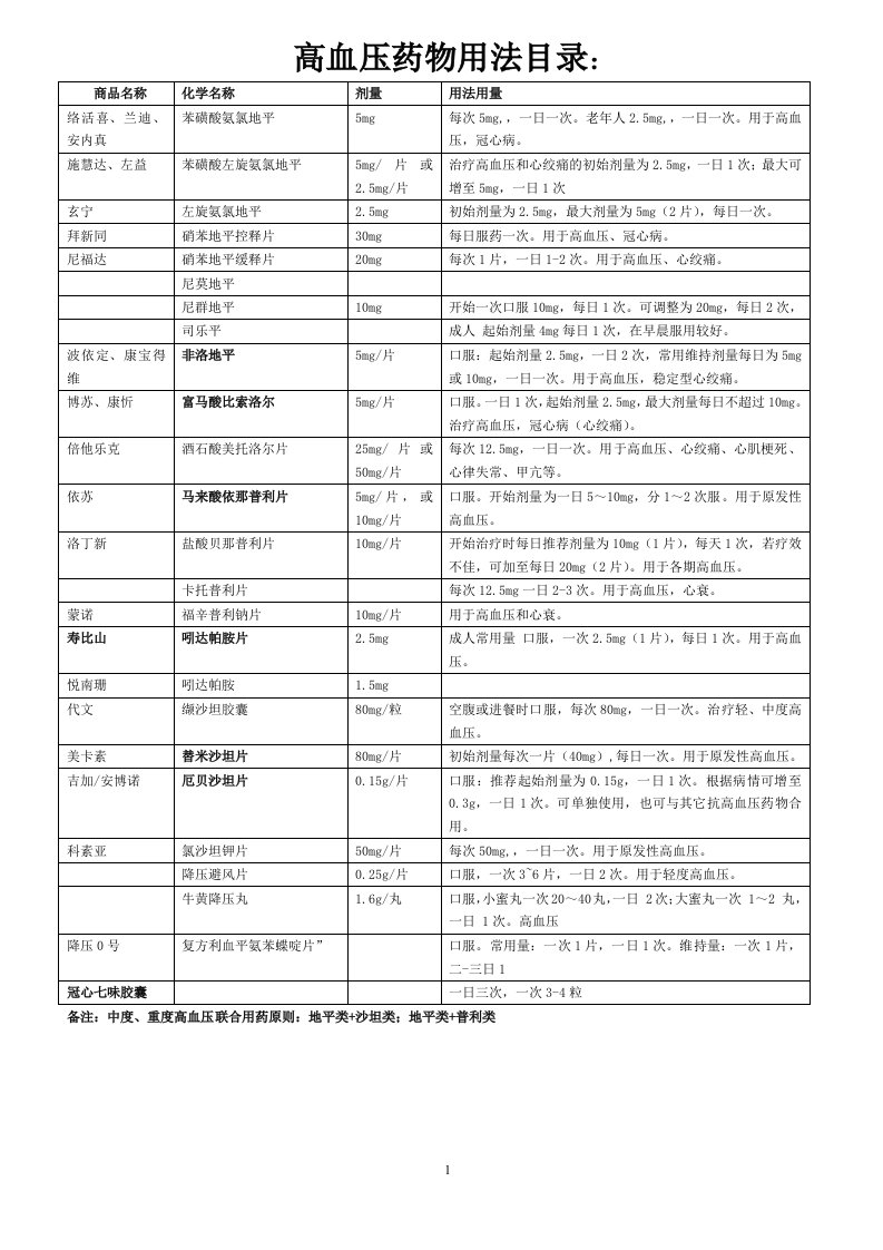 高血压药物用法目录