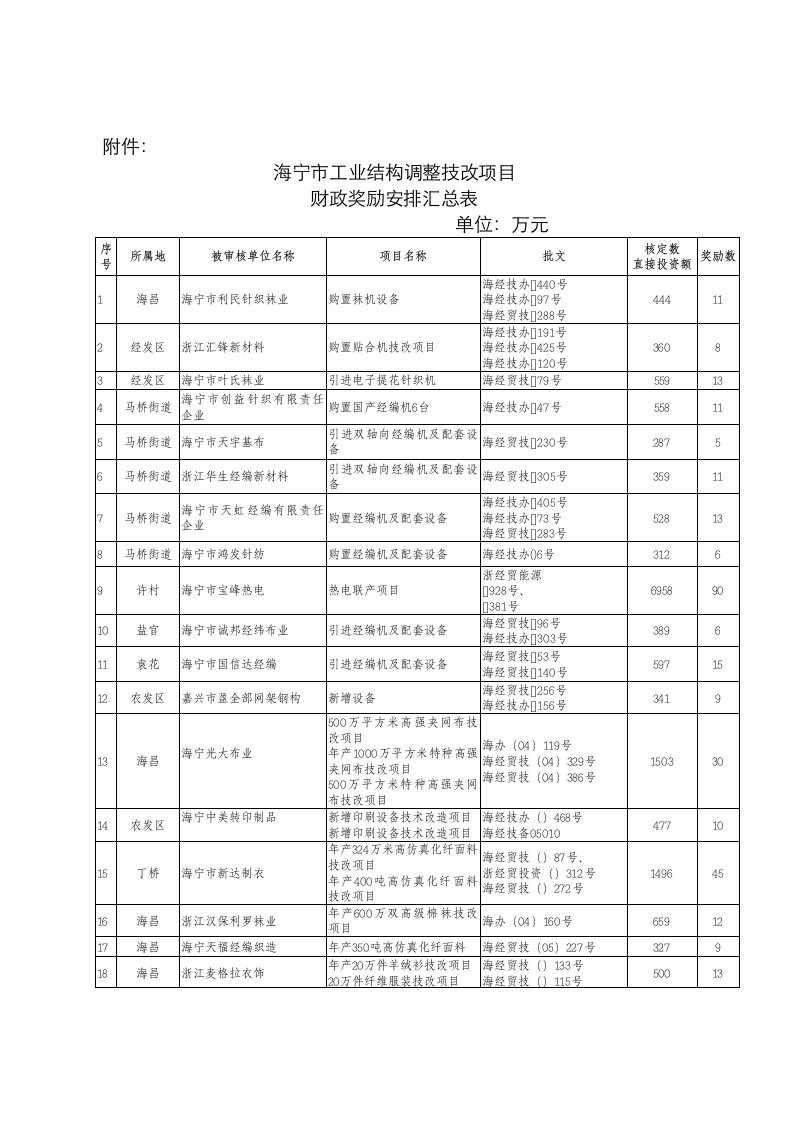 2021年年度海宁市工业结构调整技改项目