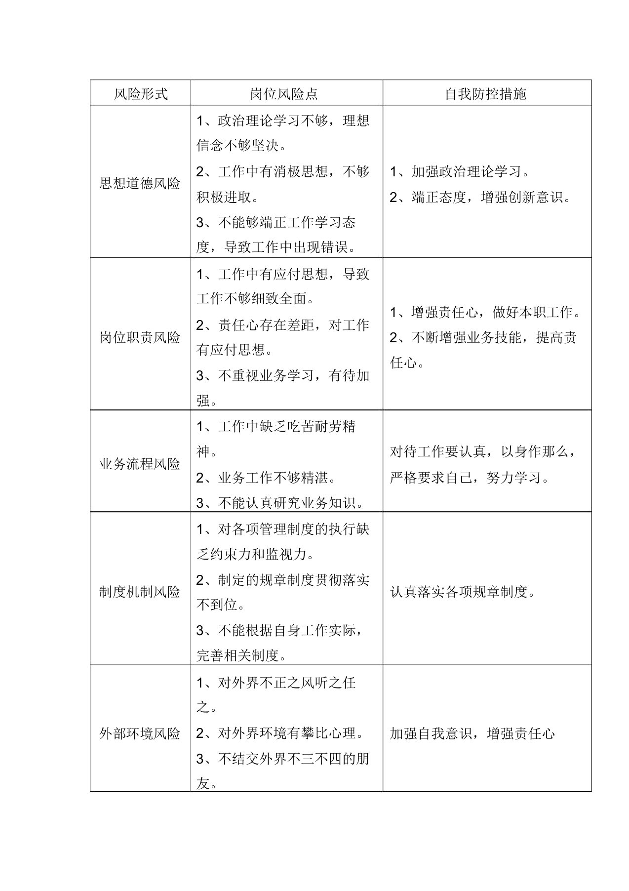 岗位廉政风险识别和自我防控表(参考样表)