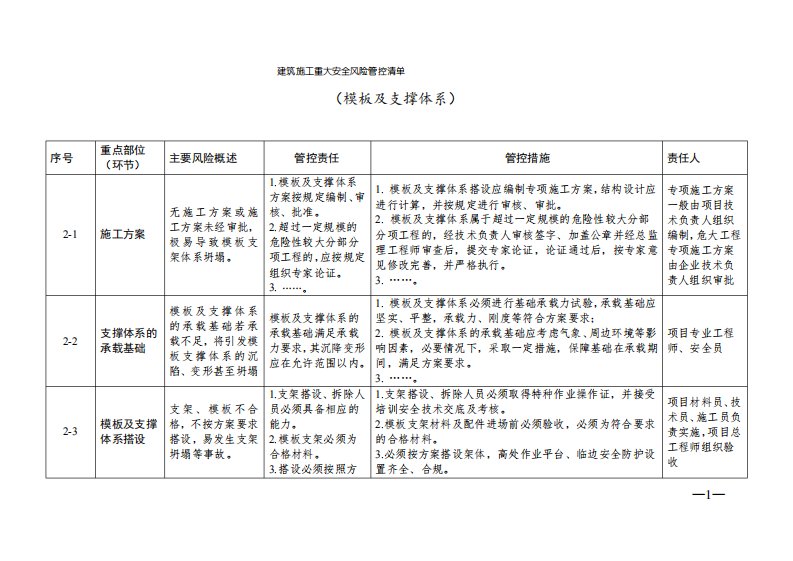 建筑施工重大安全风险管控清单(模板及支撑体系)