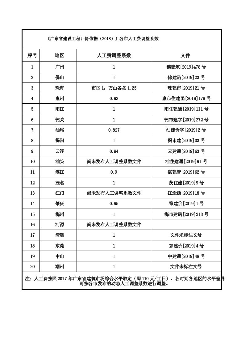 《广东省建设工程计价依据(2018)》各市人工费调整系数