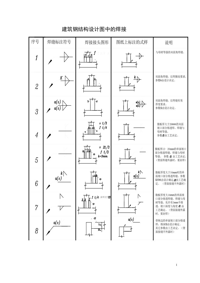 钢结构设计图中的焊接符号标注大全图.doc