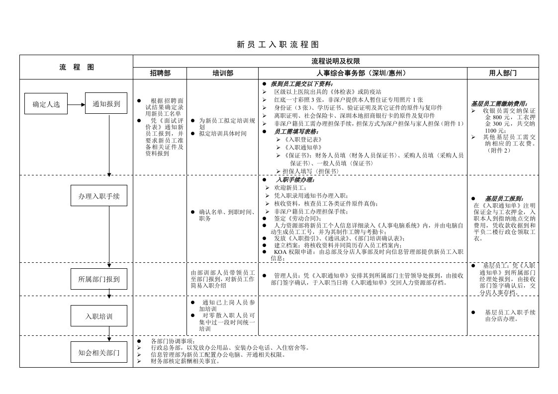 企业管理-人事流程图新新员工入职流程图