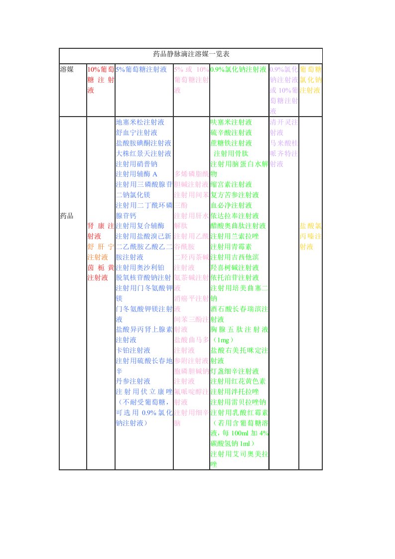 药品静脉滴注溶媒一览表