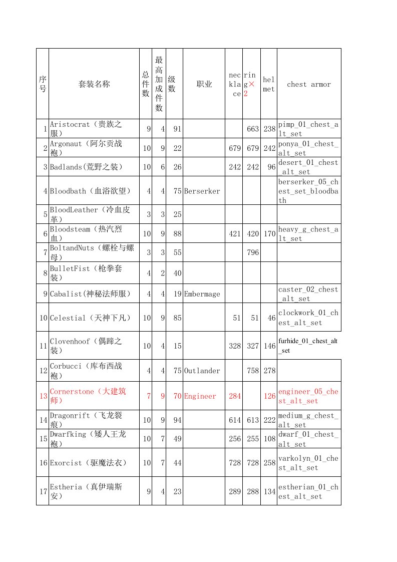 火炬之光2全部套装(65套)控制台命令大全