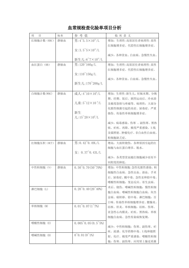 血常规检查化验单项目分析