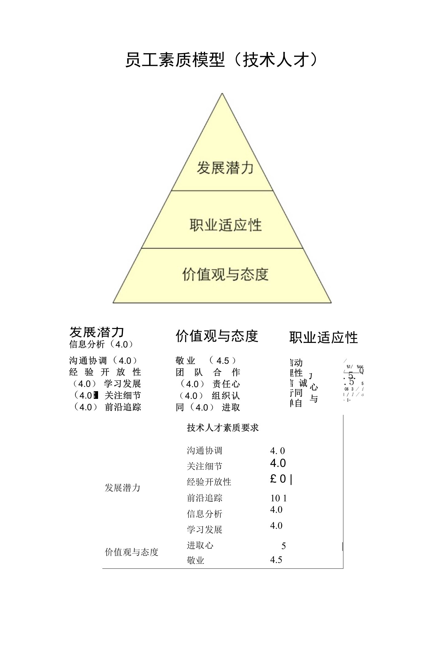 员工素质模型（技术人才）