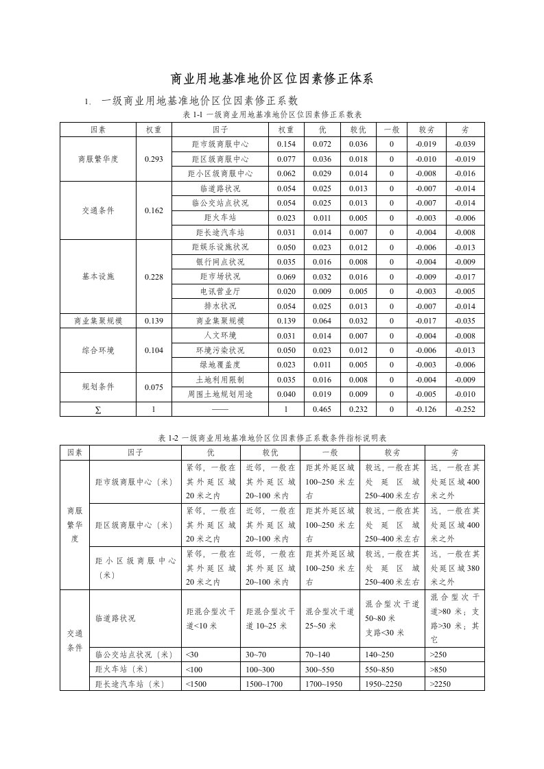 商业用地基准地价区位因素修正体系