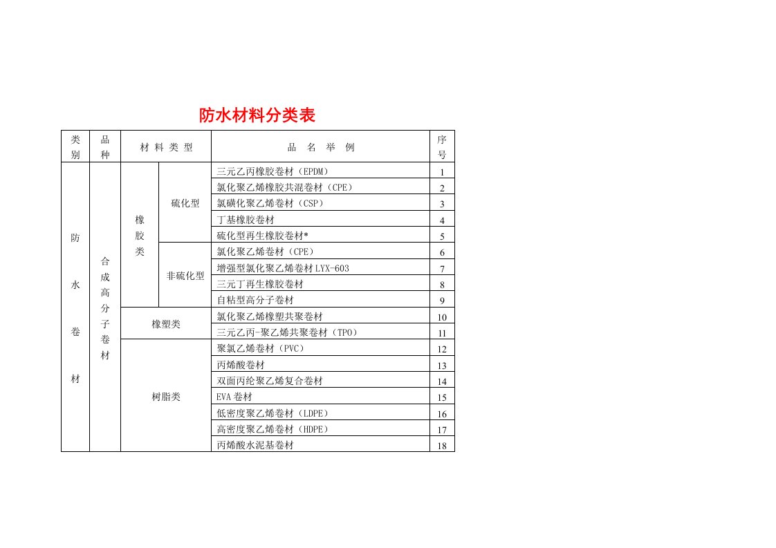 防水材料分类表