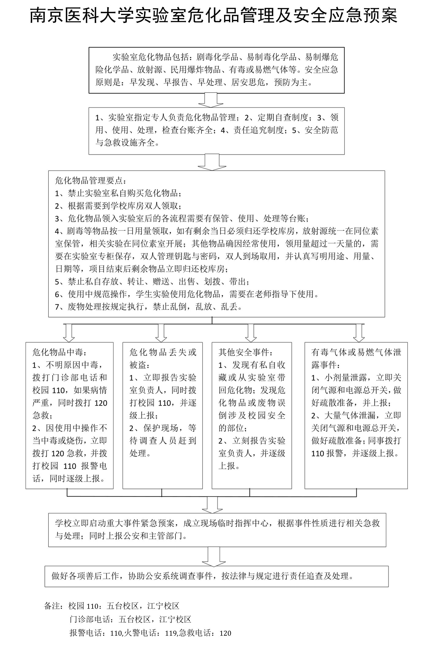 南京医科大学实验室危化品管理及安全应急预案