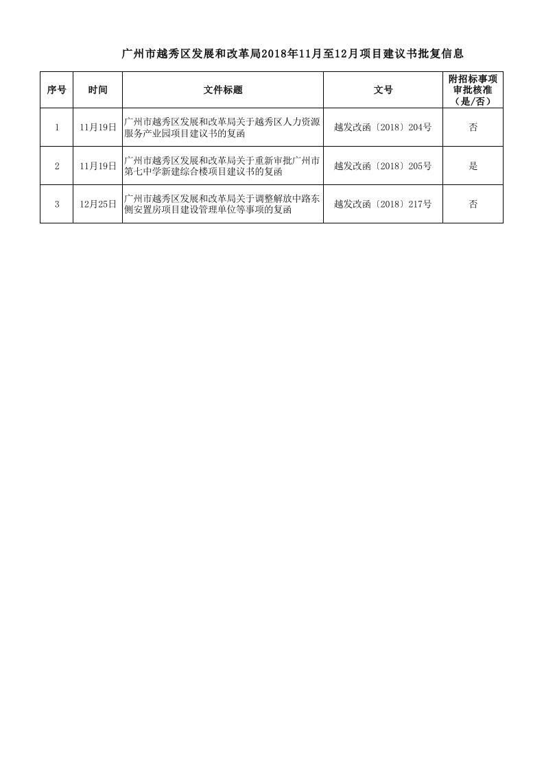 项目建议书批复