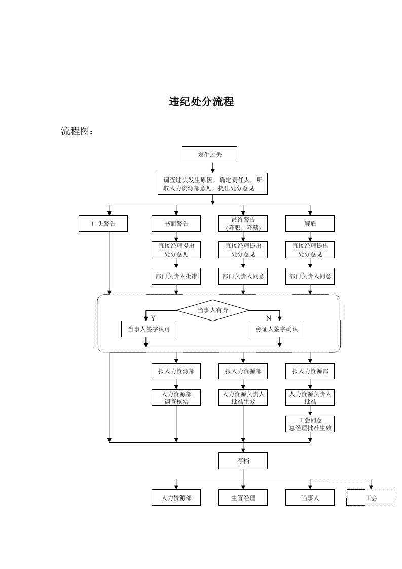 流程管理-违纪处分标准流程