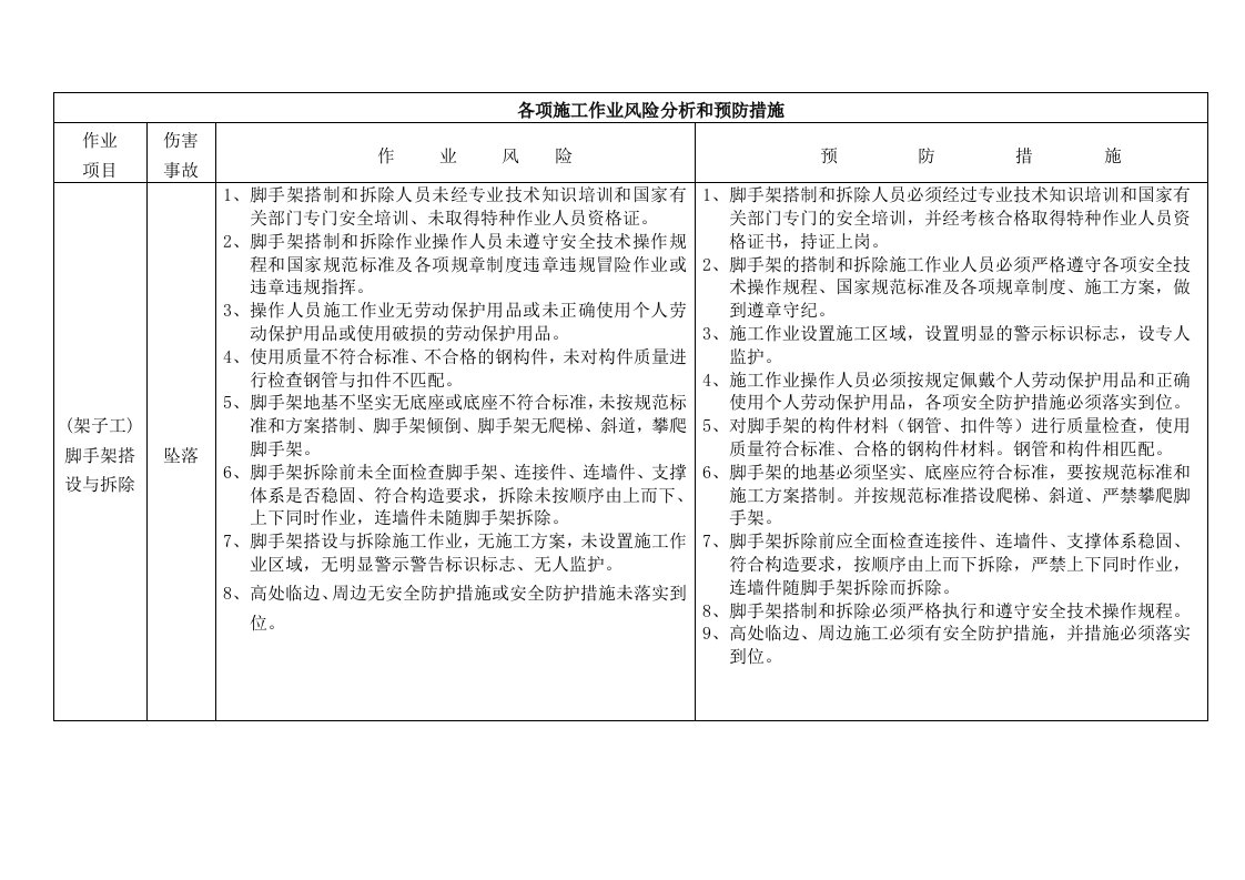 各项施工作业风险分析和预防措施