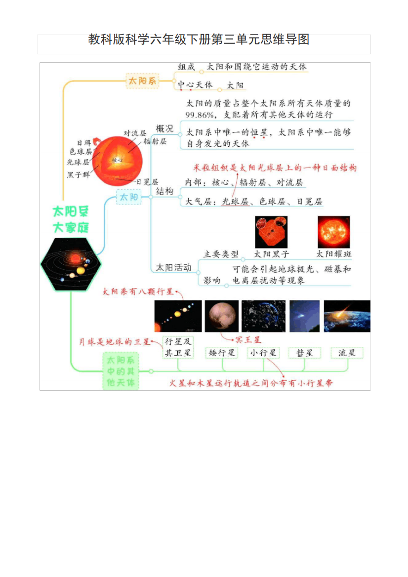 教科版科学六年级下册第三单元思维导图