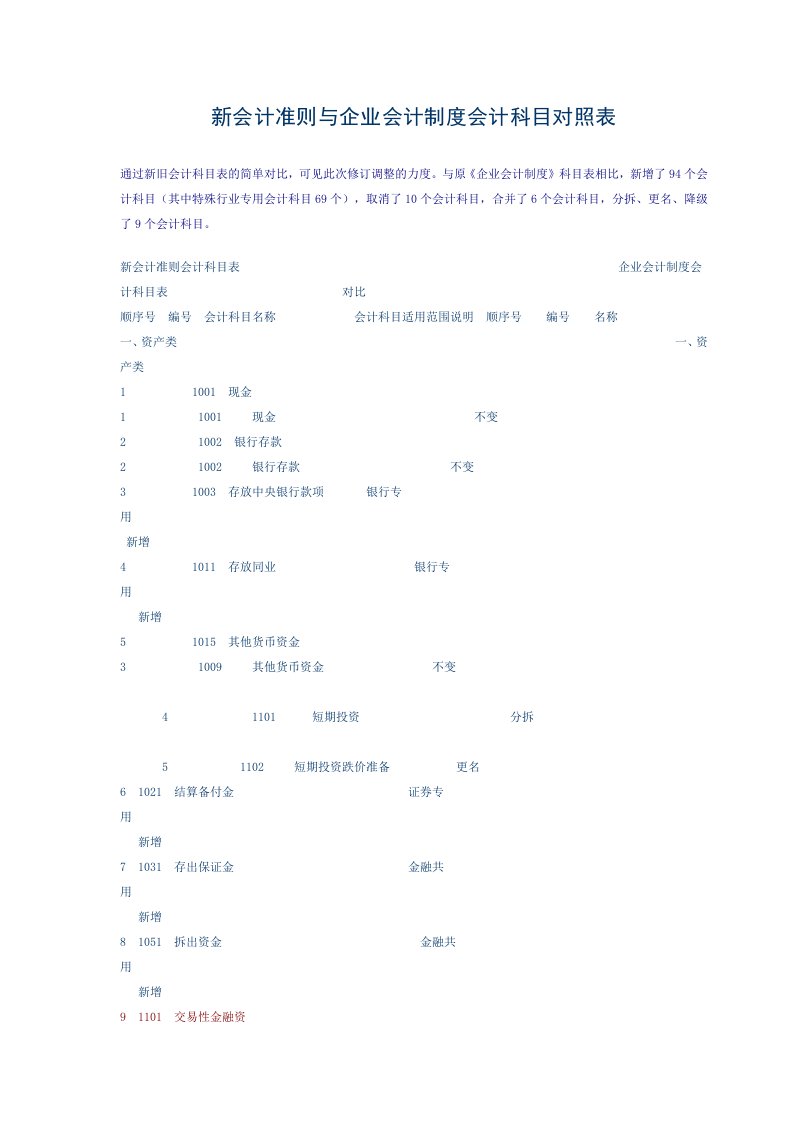 新会计准则与企业会计制度会计科目对照表