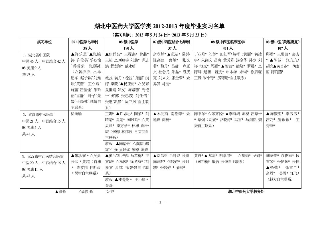 湖北中医药大学医学2012-2013年度毕业实习名单