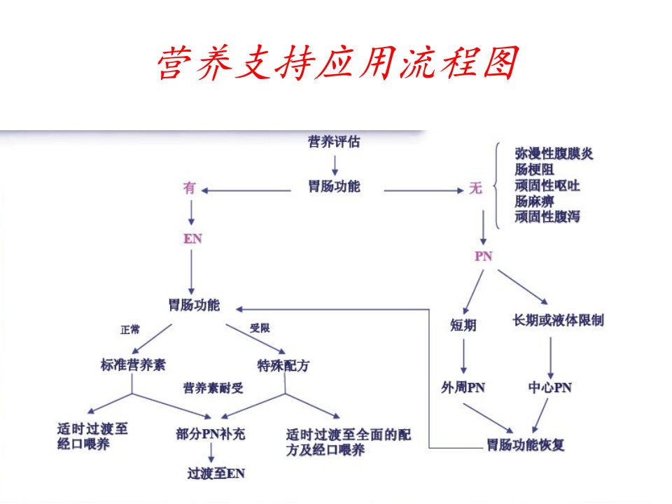 医学专题全胃肠外营养与3L袋配置