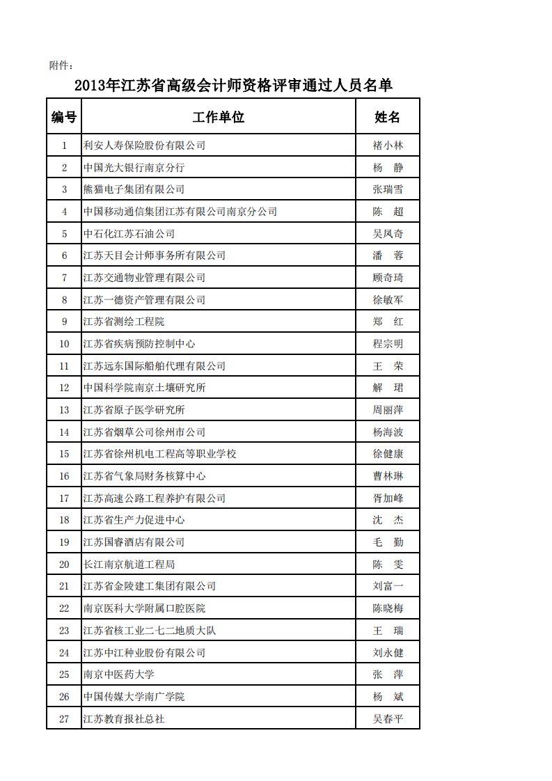 2013年江苏省高级会计师资格评审通过人员