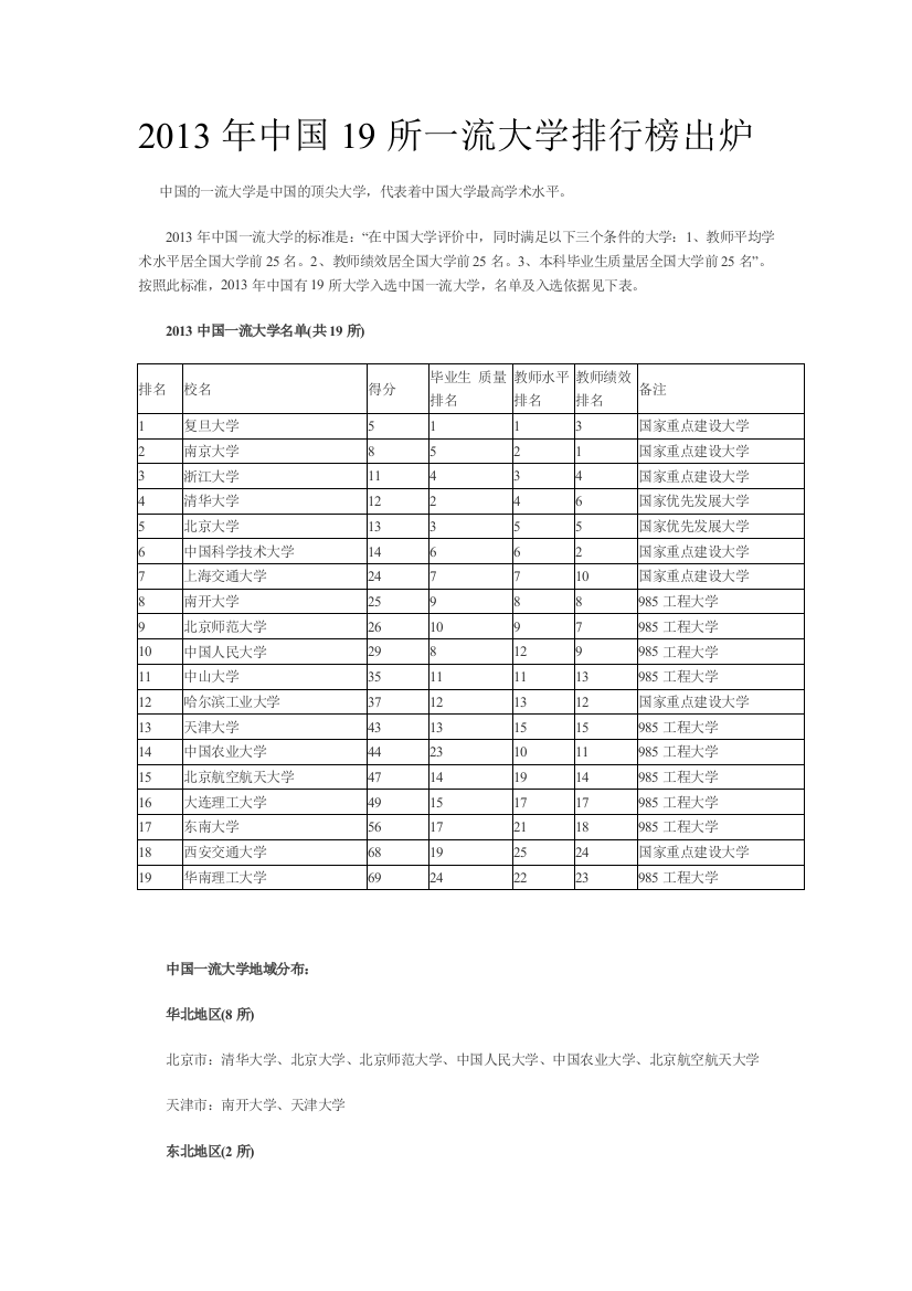 2013年中国19所一流大学排行榜出炉