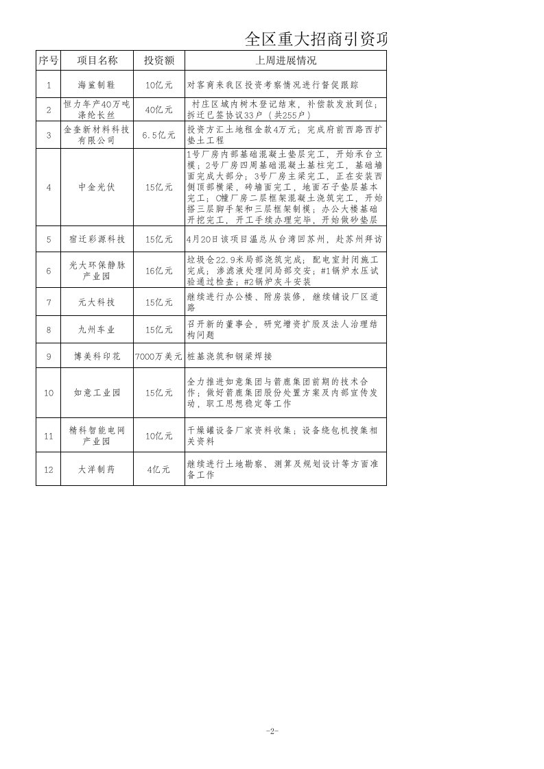 全区重大招商引资项目推进情况一览表