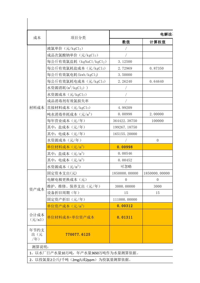 次氯酸钠现场制备系统、成品次氯酸钠投加系统、液氯消毒方式运行成本比较(福建浩达智能科技有限公司)