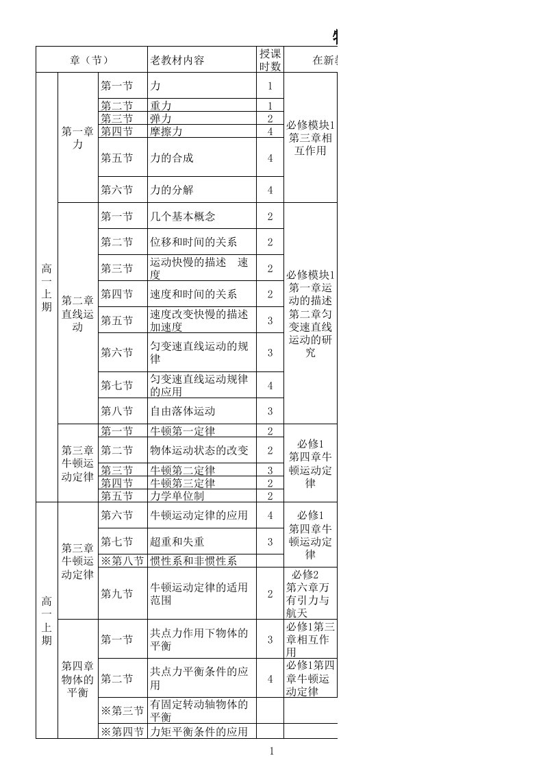 高中物理新旧对比表