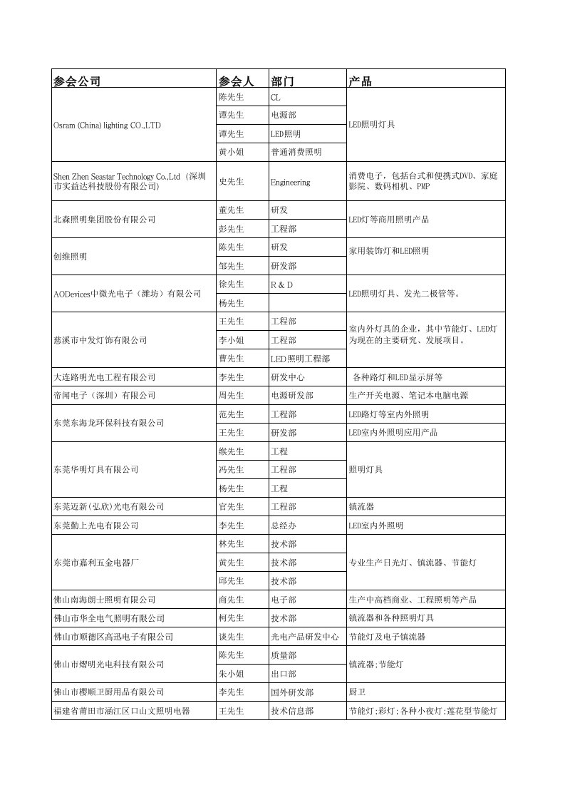 建筑工程管理-LED灯具工程师联系人通讯录