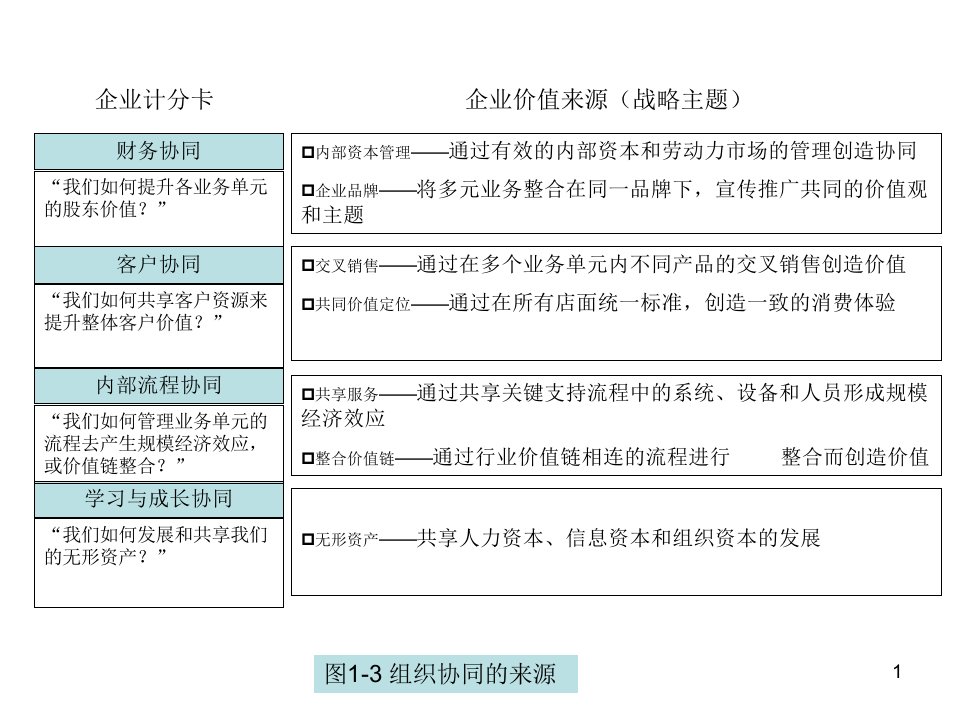 01战略地图之组织协同