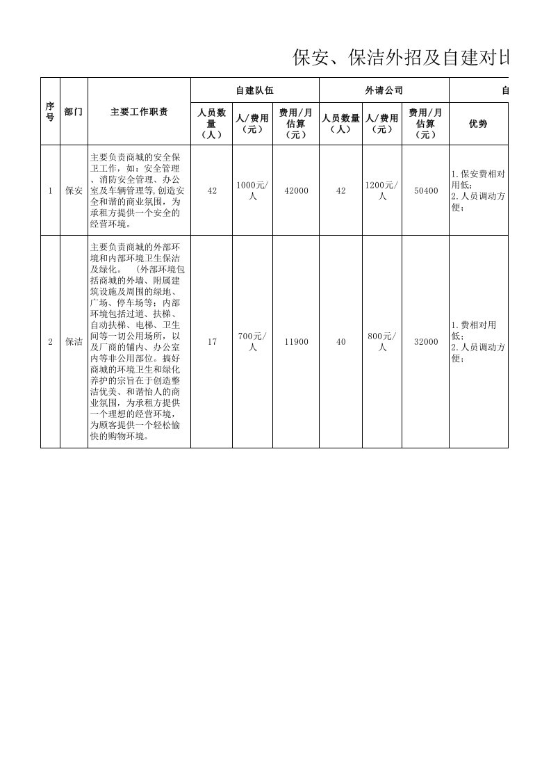 保安保洁外招方案