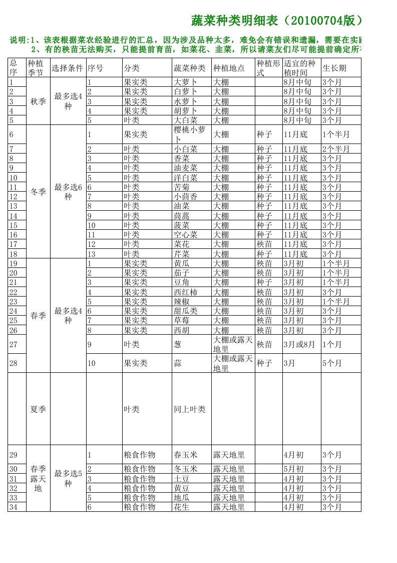 蔬菜种类明细表20100707版