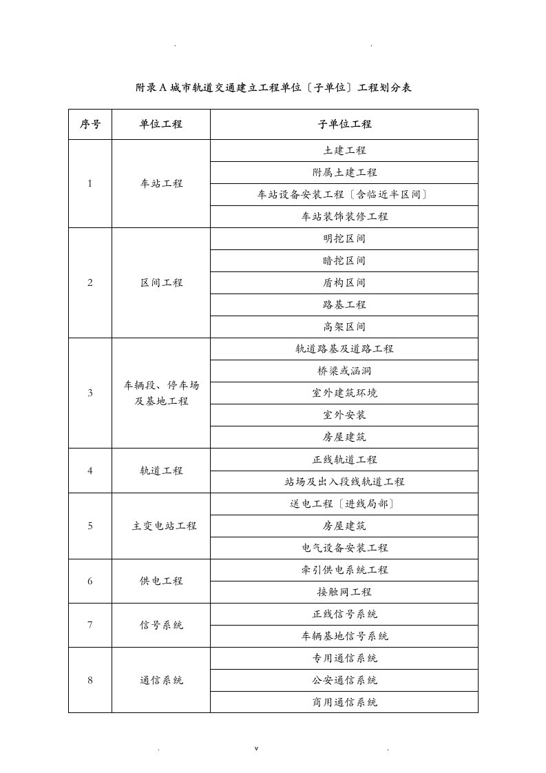 城市轨道交通工程施工质量验收划分