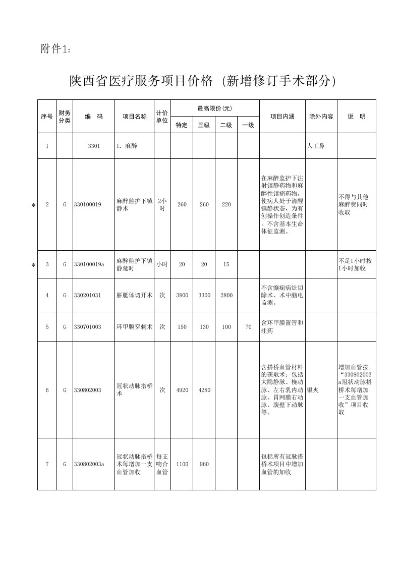 陕价行发(2014)128号附件(1)