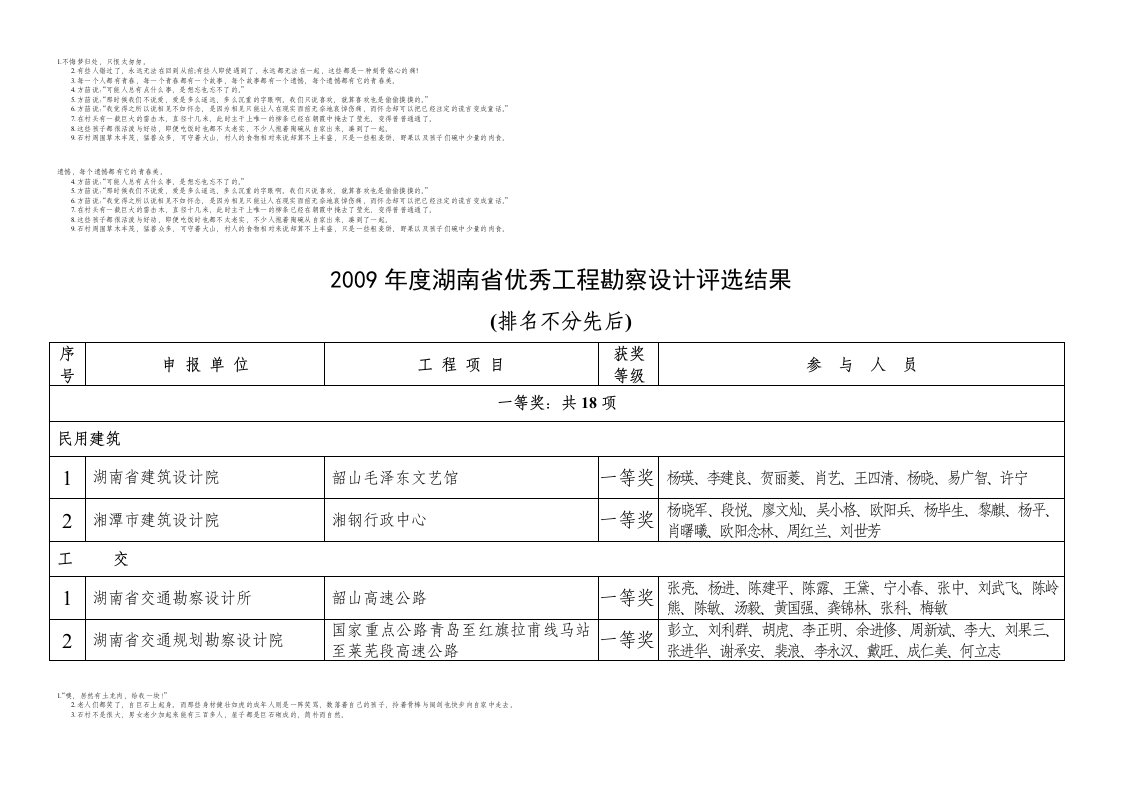 2009年度湖南省优秀工程勘察设计评选结果