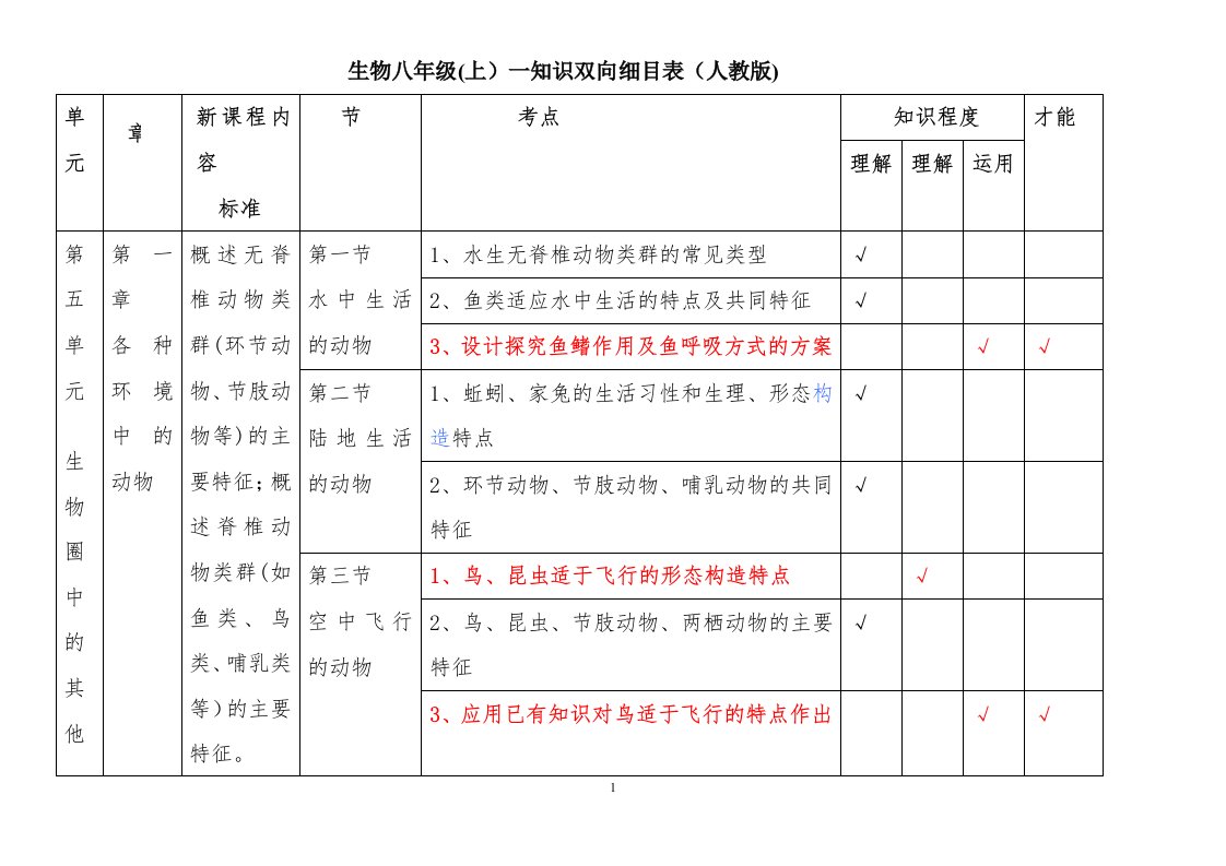 生物八年级上下册知识双向细目表