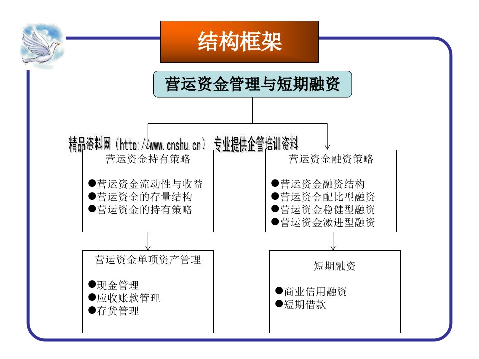 营运资金管理与短期融资讲义