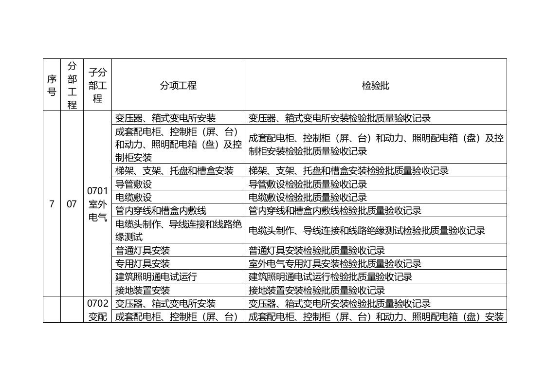 建筑电气、智能建筑、建筑节能、电梯分部、分项、检验批划分表