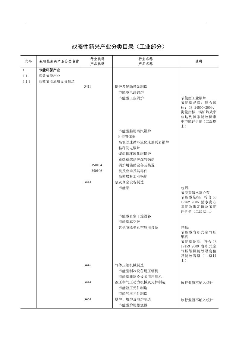 战略性新兴产业分类目录（工业部分）