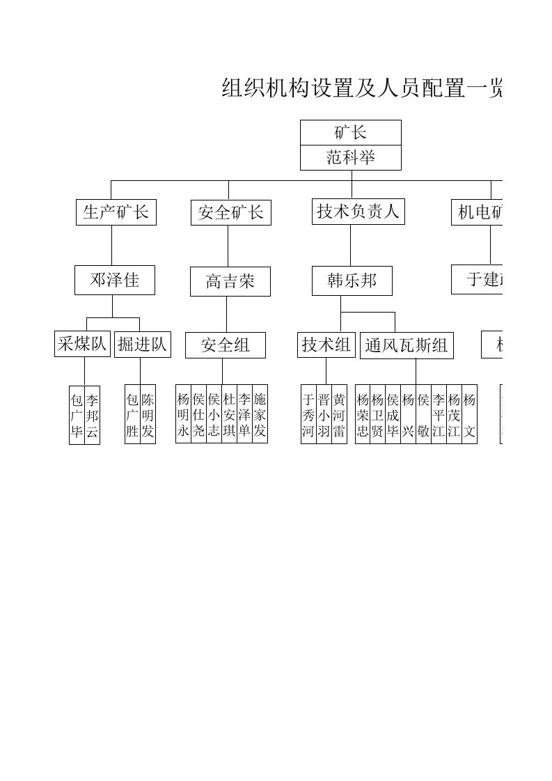 组织机构设置及人员配置一览表