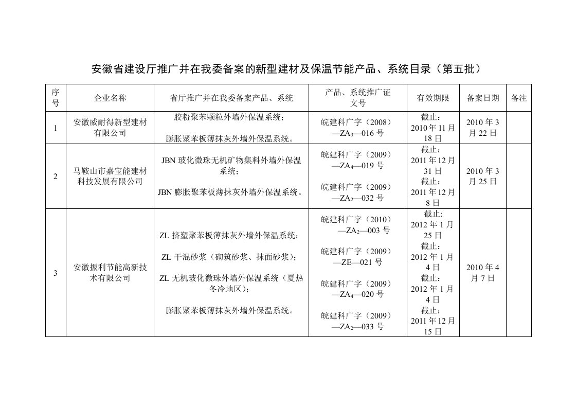 安徽省建设厅推广并在我委备案的新型建材及保温节能产品、系统目录(1)