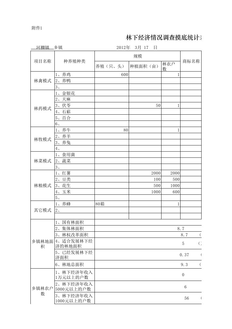 舒城县林下经济调查表